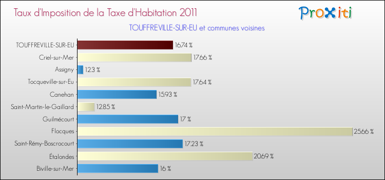 Taux d'imposition de la taxe d'habitation 2011 pour TOUFFREVILLE-SUR-EU et les communes proches Comparaison des taux d'imposition de la taxe d'habitation 2011 pour TOUFFREVILLE-SUR-EU et les communes voisines