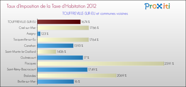 Taux d'imposition de la taxe d'habitation 2012 pour TOUFFREVILLE-SUR-EU et les communes proches Comparaison des taux d'imposition de la taxe d'habitation 2012 pour TOUFFREVILLE-SUR-EU et les communes voisines