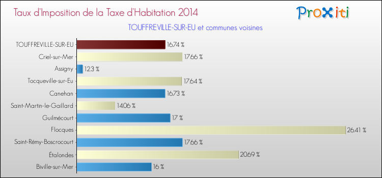 Taux d'imposition de la taxe d'habitation 2014 pour TOUFFREVILLE-SUR-EU et les communes proches Comparaison des taux d'imposition de la taxe d'habitation 2014 pour TOUFFREVILLE-SUR-EU et les communes voisines