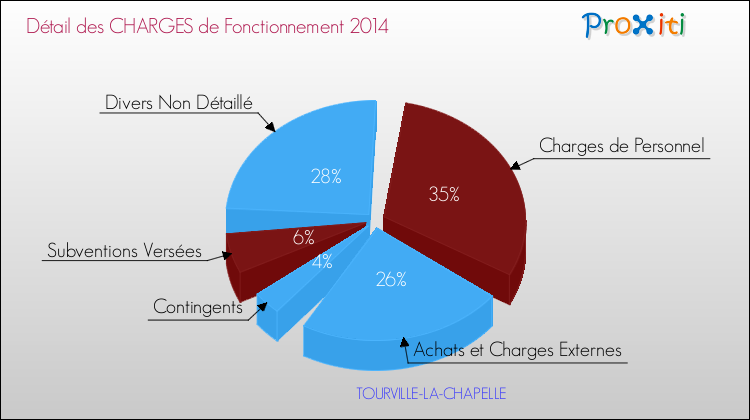 Décomposition des Charges de Fonctionnement 2014 de la commune de TOURVILLE-LA-CHAPELLE Charges de Fonctionnement 2014 pour la commune de TOURVILLE-LA-CHAPELLE