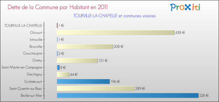 Dette par habitant de la commune en 2011 pour TOURVILLE-LA-CHAPELLE et les communes proches Comparaison de la dette par habitant de la commune en 2011 pour TOURVILLE-LA-CHAPELLE et les communes voisines