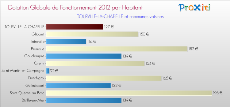 Montant des dotations globales de fonctionnement DGF par Habitant pour TOURVILLE-LA-CHAPELLE et les communes proches Comparaison des des dotations globales de fonctionnement DGF par habitant pour TOURVILLE-LA-CHAPELLE et les communes voisines