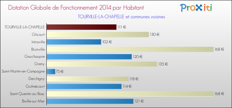 Montant des dotations globales de fonctionnement DGF par Habitant pour TOURVILLE-LA-CHAPELLE et les communes proches en 2014. Comparaison des des dotations globales de fonctionnement DGF par habitant pour TOURVILLE-LA-CHAPELLE et les communes voisines en 2014.