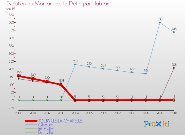Evolution de la dette par habitant pour la commune de TOURVILLE-LA-CHAPELLE et les communes proches Comparaison de la dette par habitant pour TOURVILLE-LA-CHAPELLE et les communes voisines