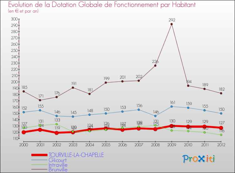 Evolution et montant de la dotation globale de fonctionnement par Habitant pour TOURVILLE-LA-CHAPELLE et les communes proches Comparaison des dotations globales de fonctionnement par habitant pour TOURVILLE-LA-CHAPELLE et les communes voisines