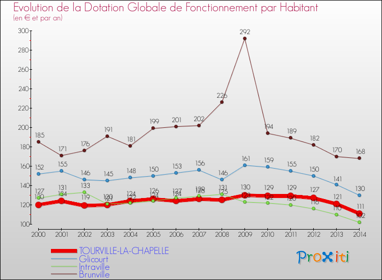Evolution et montant de la dotation globale de fonctionnement par Habitant pour TOURVILLE-LA-CHAPELLE et les communes proches de 2000 à 2014. Comparaison des dotations globales de fonctionnement par habitant pour TOURVILLE-LA-CHAPELLE et les communes voisines de 2000 à 2014.