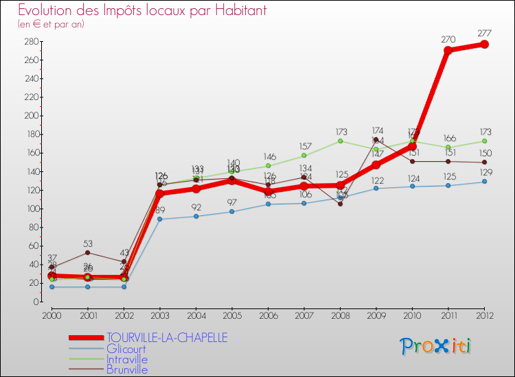 Evolution et montant des impôts locaux par Habitant pour TOURVILLE-LA-CHAPELLE et les communes proches Comparaison des impôts locaux par habitant pour TOURVILLE-LA-CHAPELLE et les communes voisines