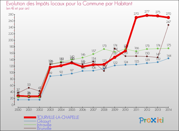 Evolution et montant des impôts locaux par Habitant pour TOURVILLE-LA-CHAPELLE et les communes proches de 2000 à 2014 Comparaison des impôts locaux par habitant pour TOURVILLE-LA-CHAPELLE et les communes voisines de 2000 à 2014