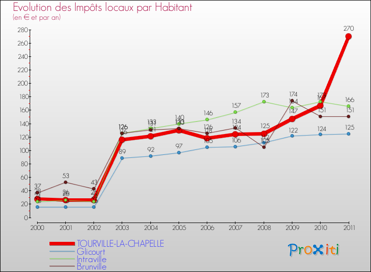 Evolution et montant des impôts locaux par Habitant pour TOURVILLE-LA-CHAPELLE et les communes proches Comparaison des impôts locaux par habitant pour TOURVILLE-LA-CHAPELLE et les communes voisines