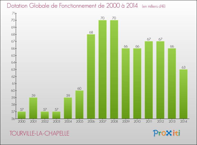 Evolution du montant de la Dotation Globale de Fonctionnement pour la commune de TOURVILLE-LA-CHAPELLE de 2000 à 2014 Evolution du montant de la Dotation Globale de Fonctionnement pour TOURVILLE-LA-CHAPELLE de 2000 à 2014