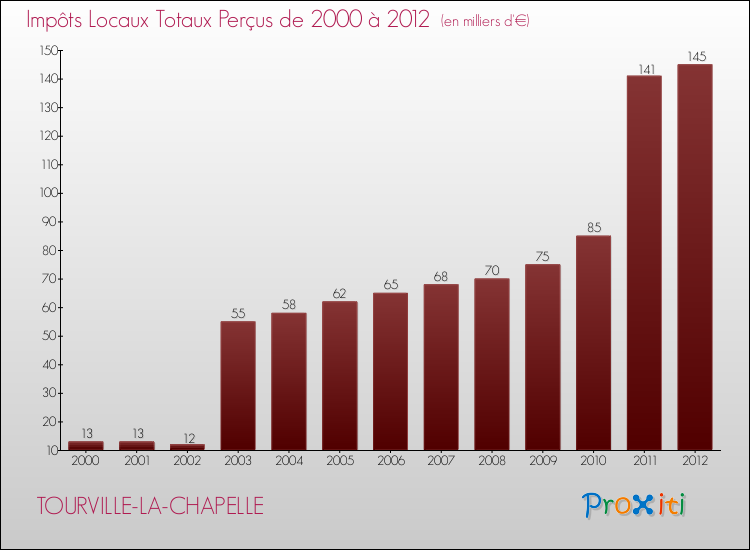 Evolution des Impôts Locaux pour la commune de TOURVILLE-LA-CHAPELLE de 2000 à 2012 Evolution des Impôts Locaux pour TOURVILLE-LA-CHAPELLE de 2000 à 2012