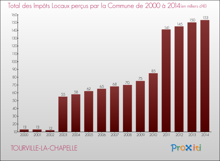 Evolution des Impôts Locaux pour la commune de TOURVILLE-LA-CHAPELLE de 2000 à 2014 Evolution des Impôts Locaux pour TOURVILLE-LA-CHAPELLE de 2000 à 2014