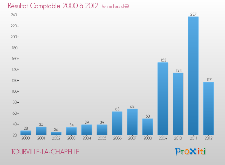 Evolution du résultat comptable pour la commune de TOURVILLE-LA-CHAPELLE de 2000 à 2012 Evolution du résultat comptable pour TOURVILLE-LA-CHAPELLE de 2000 à 2012