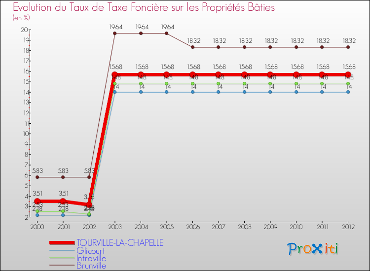 Evolution du taux de la taxe foncière sur le bati pour TOURVILLE-LA-CHAPELLE et les communes proches de 2000 à 2012 Comparaison des taux de taxe foncière sur le bati pour TOURVILLE-LA-CHAPELLE et les communes voisines de 2000 à 2012
