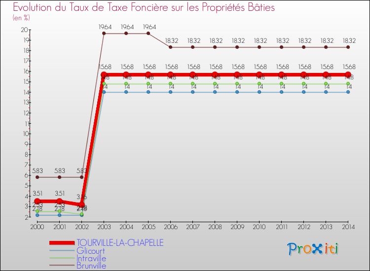 Evolution du taux de la taxe foncière sur le bati pour TOURVILLE-LA-CHAPELLE et les communes proches de 2000 à 2014 Comparaison des taux de taxe foncière sur le bati pour TOURVILLE-LA-CHAPELLE et les communes voisines de 2000 à 2014