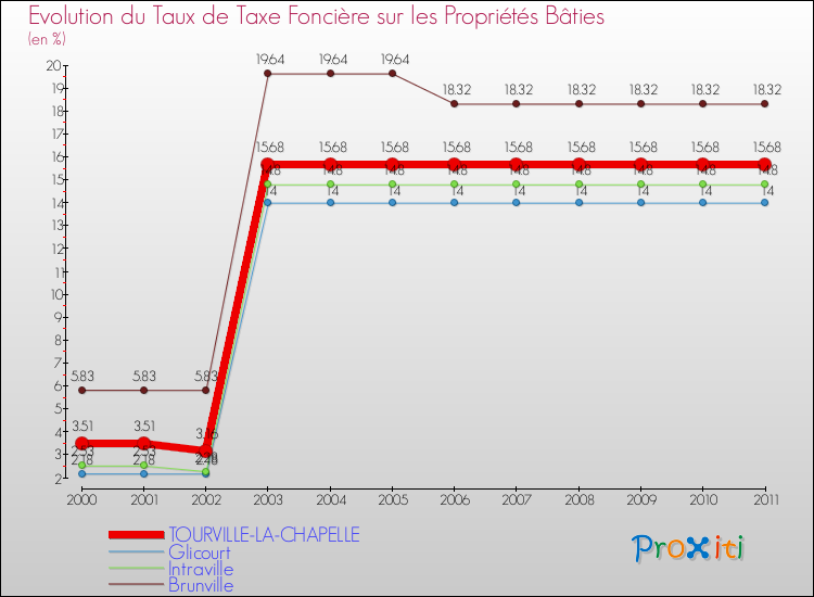 Evolution du taux de la taxe foncière sur le bati pour TOURVILLE-LA-CHAPELLE et les communes proches Comparaison des taux de taxe foncière sur le bati pour TOURVILLE-LA-CHAPELLE et les communes voisines