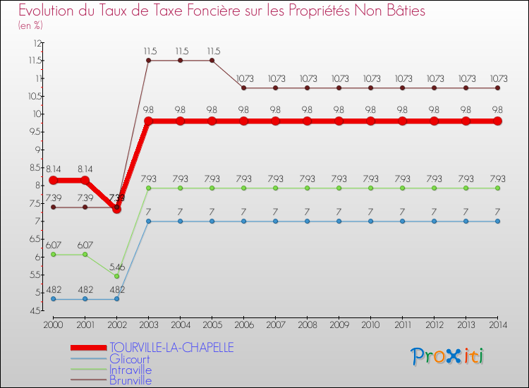 Evolution du taux de la taxe foncière sur les immeubles et terrains non batis pour TOURVILLE-LA-CHAPELLE et les communes proches de 2000 à 2014 Comparaison des taux de la taxe foncière sur les immeubles et terrains non batis pour TOURVILLE-LA-CHAPELLE et les communes voisines de 2000 à 2014