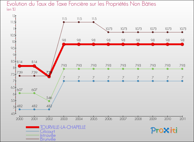 Evolution du taux de la taxe foncière sur les immeubles et terrains non batis pour TOURVILLE-LA-CHAPELLE et les communes proches Comparaison des taux de la taxe foncière sur les immeubles et terrains non batis pour TOURVILLE-LA-CHAPELLE et les communes voisines