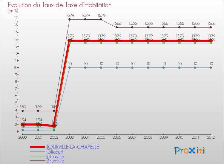 Evolution du taux de la taxe d'habitation pour TOURVILLE-LA-CHAPELLE et les communes proches Comparaison des taux de la taxe d'habitation pour TOURVILLE-LA-CHAPELLE et les communes voisines