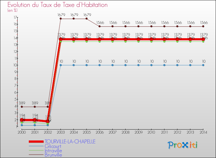 Evolution du taux de la taxe d'habitation pour TOURVILLE-LA-CHAPELLE et les communes proches de 2000 à 2014 Comparaison des taux de la taxe d'habitation pour TOURVILLE-LA-CHAPELLE et les communes voisines de 2000 à 2014