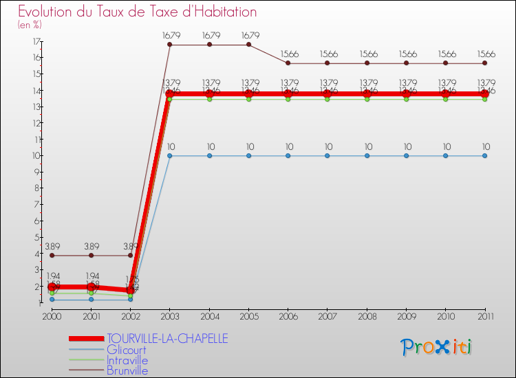 Evolution du taux de la taxe d'habitation pour TOURVILLE-LA-CHAPELLE et les communes proches Comparaison des taux de la taxe d'habitation pour TOURVILLE-LA-CHAPELLE et les communes voisines