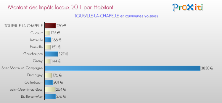 Montant des impôts locaux par Habitant pour TOURVILLE-LA-CHAPELLE et les communes proches Comparaison des impôts locaux par habitant pour TOURVILLE-LA-CHAPELLE et les communes voisines