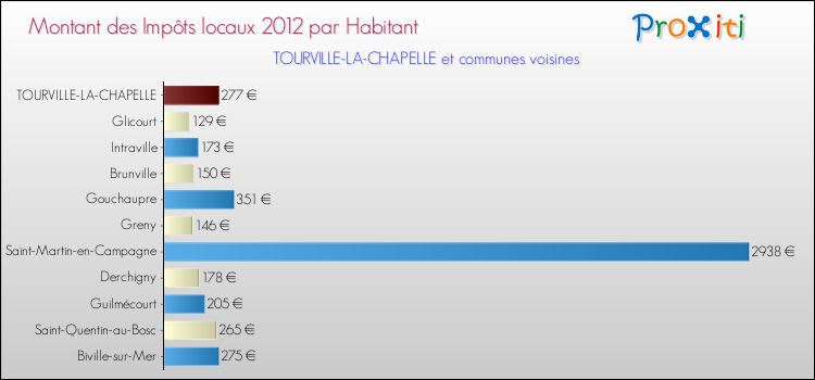Montant des impôts locaux par Habitant pour TOURVILLE-LA-CHAPELLE et les communes proches Comparaison des impôts locaux par habitant pour TOURVILLE-LA-CHAPELLE et les communes voisines