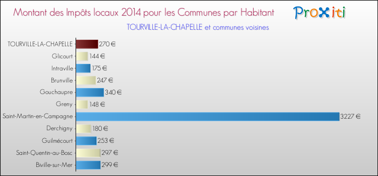Montant des impôts locaux par Habitant pour TOURVILLE-LA-CHAPELLE et les communes proches en 2014 Comparaison des impôts locaux par habitant pour TOURVILLE-LA-CHAPELLE et les communes voisines en 2014