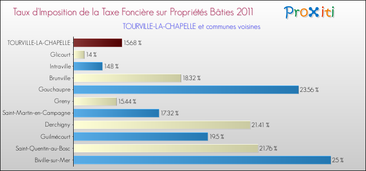 Taux d'imposition de la taxe foncière sur le bati 2011 pour TOURVILLE-LA-CHAPELLE et les communes proches Comparaison des taux d'imposition de la taxe foncière sur le bati 2011 pour TOURVILLE-LA-CHAPELLE et les communes voisines