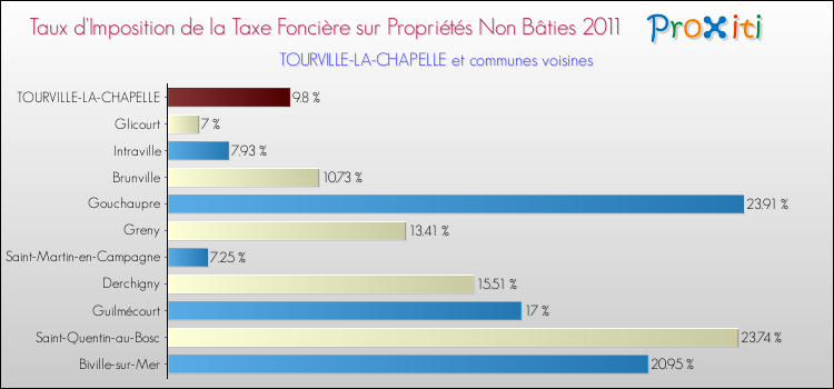 Taux d'imposition de la taxe foncière sur les immeubles et terrains non batis 2011 pour TOURVILLE-LA-CHAPELLE et les communes proches Comparaison des taux d'imposition de la taxe foncière sur les immeubles et terrains non batis 2011 pour TOURVILLE-LA-CHAPELLE et les communes voisines