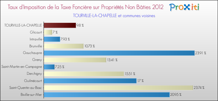 Taux d'imposition de la taxe foncière sur les immeubles et terrains non batis 2012 pour TOURVILLE-LA-CHAPELLE et les communes proches Comparaison des taux d'imposition de la taxe foncière sur les immeubles et terrains non batis 2012 pour TOURVILLE-LA-CHAPELLE et les communes voisines