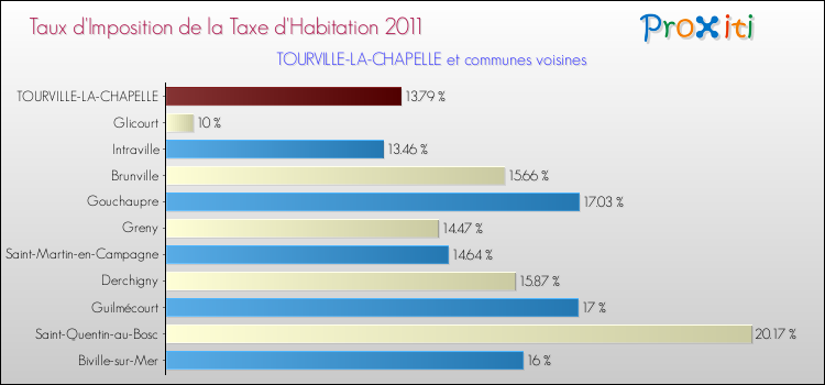Taux d'imposition de la taxe d'habitation 2011 pour TOURVILLE-LA-CHAPELLE et les communes proches Comparaison des taux d'imposition de la taxe d'habitation 2011 pour TOURVILLE-LA-CHAPELLE et les communes voisines
