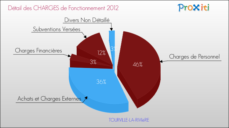 Décomposition des Charges de Fonctionnement 2012 de la commune de TOURVILLE-LA-RIVIèRE Charges de Fonctionnement 2012 pour la commune de TOURVILLE-LA-RIVIèRE