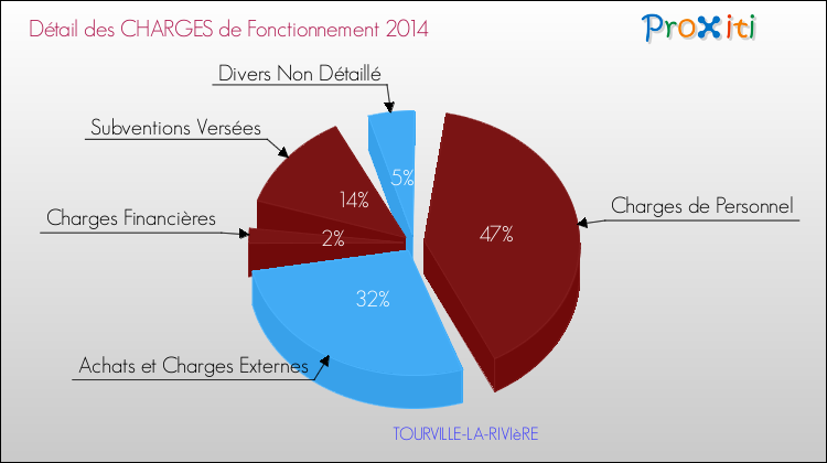 Décomposition des Charges de Fonctionnement 2014 de la commune de TOURVILLE-LA-RIVIèRE Charges de Fonctionnement 2014 pour la commune de TOURVILLE-LA-RIVIèRE