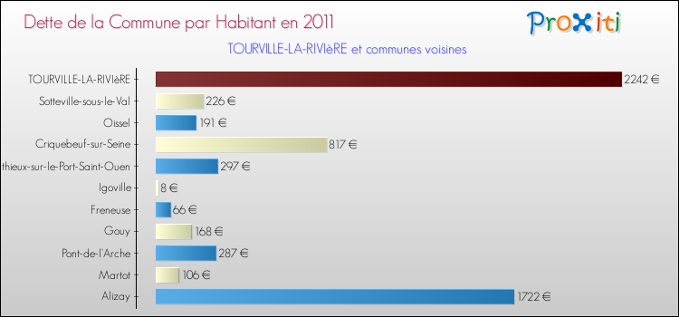Dette par habitant de la commune en 2011 pour TOURVILLE-LA-RIVIèRE et les communes proches Comparaison de la dette par habitant de la commune en 2011 pour TOURVILLE-LA-RIVIèRE et les communes voisines