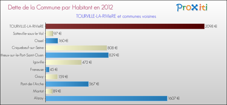 Dette par habitant de la commune en 2012 pour TOURVILLE-LA-RIVIèRE et les communes proches Comparaison de la dette par habitant de la commune en 2012 pour TOURVILLE-LA-RIVIèRE et les communes voisines