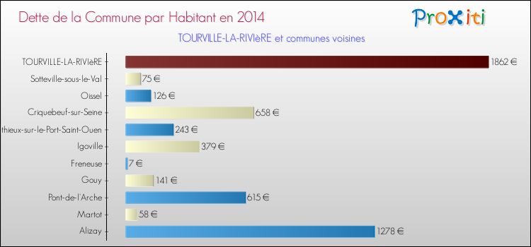 Dette par habitant de la commune en 2014 pour TOURVILLE-LA-RIVIèRE et les communes proches Comparaison de la dette par habitant de la commune en 2014 pour TOURVILLE-LA-RIVIèRE et les communes voisines