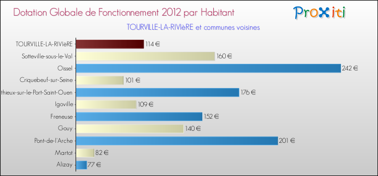Montant des dotations globales de fonctionnement DGF par Habitant pour TOURVILLE-LA-RIVIèRE et les communes proches Comparaison des des dotations globales de fonctionnement DGF par habitant pour TOURVILLE-LA-RIVIèRE et les communes voisines