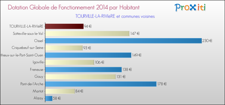Montant des dotations globales de fonctionnement DGF par Habitant pour TOURVILLE-LA-RIVIèRE et les communes proches en 2014. Comparaison des des dotations globales de fonctionnement DGF par habitant pour TOURVILLE-LA-RIVIèRE et les communes voisines en 2014.