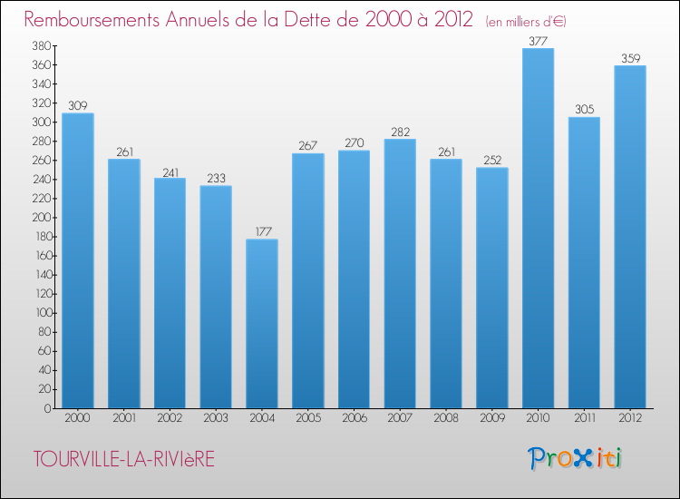 Evolution de l'annuité de la dette pour la commune de TOURVILLE-LA-RIVIèRE de 2000 à 2012 Annuités de la dette pour TOURVILLE-LA-RIVIèRE de 2000 à 2012