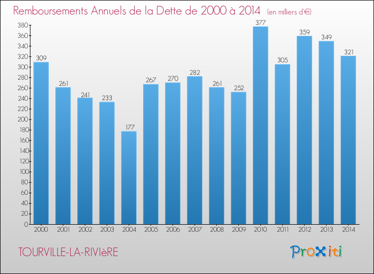 Evolution de l'annuité de la dette pour la commune de TOURVILLE-LA-RIVIèRE de 2000 à 2014 Annuités de la dette pour TOURVILLE-LA-RIVIèRE de 2000 à 2014