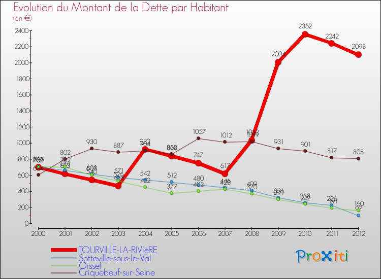 Evolution de la dette par habitant pour la commune de TOURVILLE-LA-RIVIèRE et les communes proches de 2000 à 2012 Comparaison de la dette par habitant pour TOURVILLE-LA-RIVIèRE et les communes voisines de 2000 à 2012
