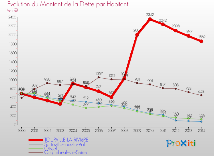 Evolution de la dette par habitant pour la commune de TOURVILLE-LA-RIVIèRE et les communes proches de 2000 à 2014 Comparaison de la dette par habitant pour TOURVILLE-LA-RIVIèRE et les communes voisines de 2000 à 2014