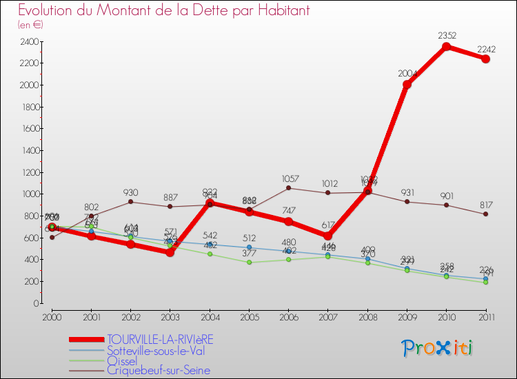 Evolution de la dette par habitant pour la commune de TOURVILLE-LA-RIVIèRE et les communes proches Comparaison de la dette par habitant pour TOURVILLE-LA-RIVIèRE et les communes voisines