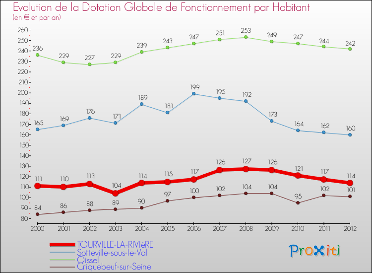 Evolution et montant de la dotation globale de fonctionnement par Habitant pour TOURVILLE-LA-RIVIèRE et les communes proches Comparaison des dotations globales de fonctionnement par habitant pour TOURVILLE-LA-RIVIèRE et les communes voisines