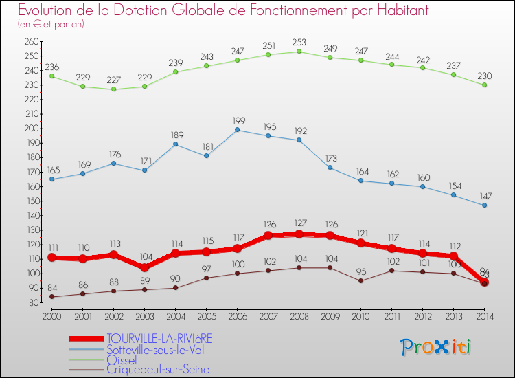 Evolution et montant de la dotation globale de fonctionnement par Habitant pour TOURVILLE-LA-RIVIèRE et les communes proches de 2000 à 2014. Comparaison des dotations globales de fonctionnement par habitant pour TOURVILLE-LA-RIVIèRE et les communes voisines de 2000 à 2014.