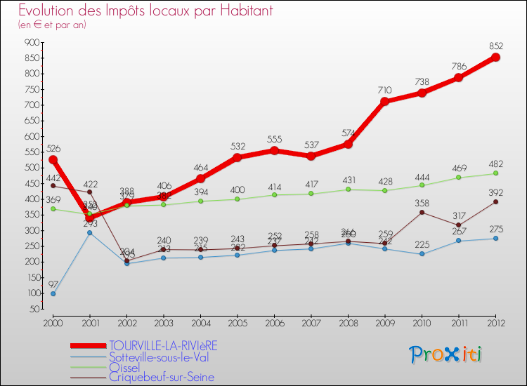 Evolution et montant des impôts locaux par Habitant pour TOURVILLE-LA-RIVIèRE et les communes proches Comparaison des impôts locaux par habitant pour TOURVILLE-LA-RIVIèRE et les communes voisines