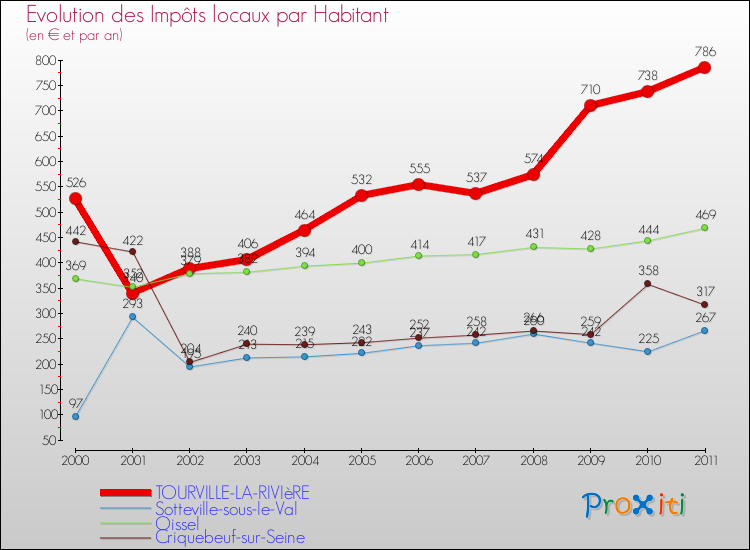 Evolution et montant des impôts locaux par Habitant pour TOURVILLE-LA-RIVIèRE et les communes proches Comparaison des impôts locaux par habitant pour TOURVILLE-LA-RIVIèRE et les communes voisines