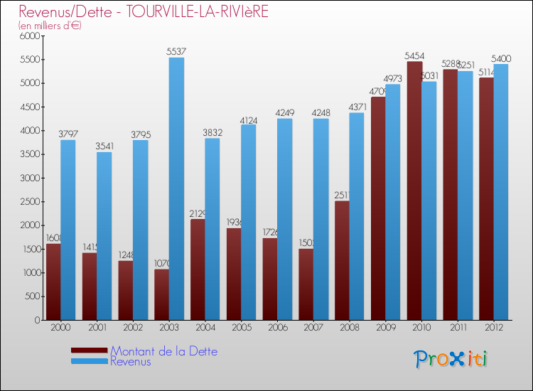 Evolution comparée de la dette et des revenus pour la commune de TOURVILLE-LA-RIVIèRE de 2000 à 2012 Comparaison de la dette et des revenus pour TOURVILLE-LA-RIVIèRE de 2000 à 2012