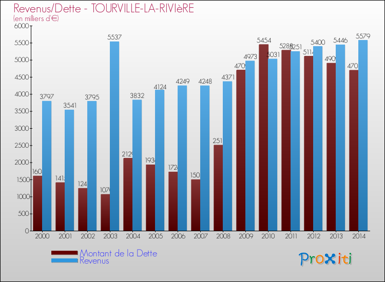 Evolution comparée de la dette et des revenus pour la commune de TOURVILLE-LA-RIVIèRE de 2000 à 2014 Comparaison de la dette et des revenus pour TOURVILLE-LA-RIVIèRE de 2000 à 2014